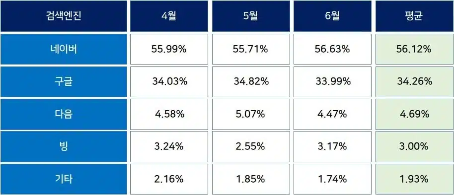 우리나라 검색 시장점유율 정보