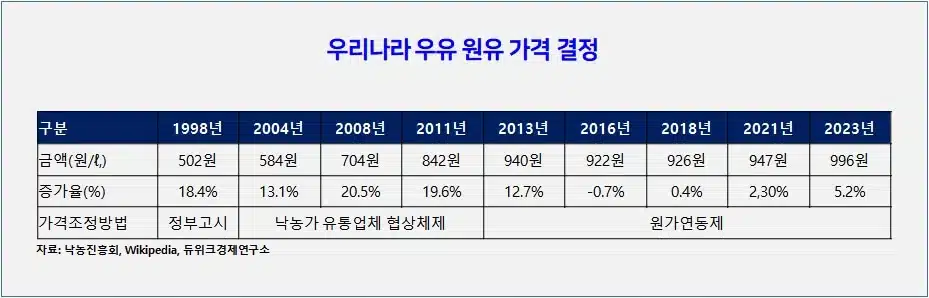 우리나라 원유 가격 역사